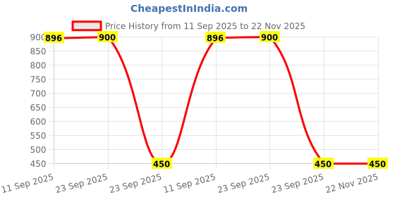 firstcry.com ji & ja Ji and Ja Paint Brush Cleaner Pen Washing Container for Watercolor Painting ji & ja Price History Graph from 11 Sep 2025 to 21 Nov 2025