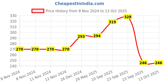 firstcry.com ji & ja Ji and Ja Paint Brush Cleaner with Flushing Button & Auto Refill Refill Water Tank, Paint Brush Rinser Water Recycling Brush Rinser for Oil Paint Brushes, Acrylic Paint Brushes, Makeup Brush ji & ja Price History Graph from 8 Nov 2024 to 13 Oct 2025