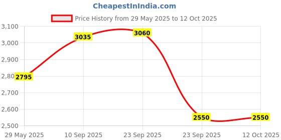 firstcry.com ji & ja Ji and Ja Rotating Cabin Projector Lamp Star Projector Night Light for Kids Baby Sound Machine Night Light for Room Decor Kids Night Lights for Bedroom Battery not Included) ji & ja Price History Graph from 29 May 2025 to 12 Oct 2025