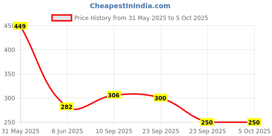 firstcry.com ji & ja Ji and Ja Small Guillotine Paper Cutter, Cute Paper Cutting Board, Paper Trimmer, Paper Cutter with Ruler ji & ja Price History Graph from 31 May 2025 to 5 Oct 2025