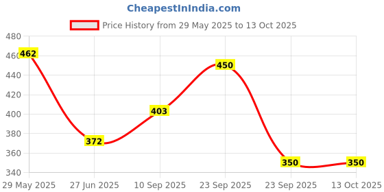 firstcry.com ji & ja Ji and Ja Spider Web Shooter for Kids, Launcher Wrist Toys, Gloves for Boys Halloween Decor Toy, Pack of 2 (red) ji & ja Price History Graph from 29 May 2025 to 13 Oct 2025