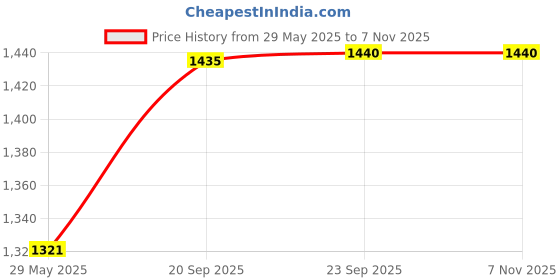 firstcry.com ji & ja Ji and Ja Tic Tac Toe Game, Animal-Themed 3-in-1 Handheld Puzzle Game Console, Board Games for Kids and Adults, Portable Travel Games for Car Ride, Birthday ( GIRAFFE) ji & ja Price History Graph from 29 May 2025 to 7 Nov 2025