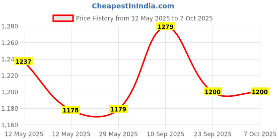 firstcry.com ji & ja Ji and Ja Tic Tac Toe Game, Animal-Themed 3-in-1 Handheld Puzzle Game Console, Board Games for Kids and Adults, Portable Travel Games for Car Ride, Birthday ( LION) ji & ja Price History Graph from 12 May 2025 to 7 Oct 2025