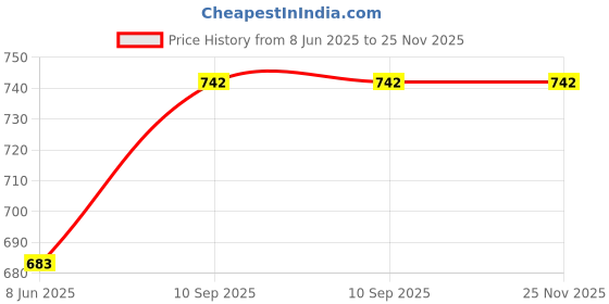 firstcry.com ji & ja Ji and Ja Transparent School Backpack Waterproof Backpack for Work, Travel, School Bag (orange )- 11 Inch ji & ja Price History Graph from 8 Jun 2025 to 25 Nov 2025