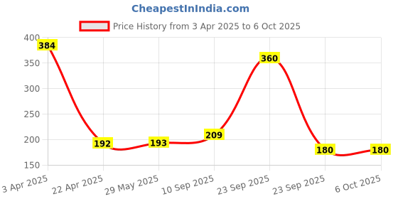 firstcry.com ji & ja Ji and JaGonggi Stone Game Set, Stones Plastic Playing Pieces with Storage Case ji & ja Price History Graph from 3 Apr 2025 to 6 Oct 2025