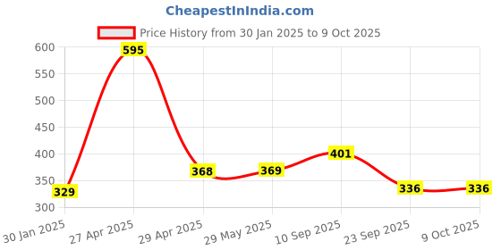 firstcry.com ji & ja KUNYA 3-Sided Triple Angle Toothhugger Training Manual Toothbrush, Ultra Soft Bristles, Toddler and Autistic Oral Care Gentle Clean Each Tooth to Completely Cover The Toothbrush (2) Multicolor ji & ja Price History Graph from 30 Jan 2025 to 9 Oct 2025