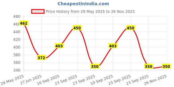 firstcry.com ji & ja Ji and Ja Spider Web Shooter for Kids, Launcher Wrist Toys, Gloves for Boys Halloween Decor Toy, Pack of 2 (red) ji & ja Price History Graph from 29 May 2025 to 26 Nov 2025