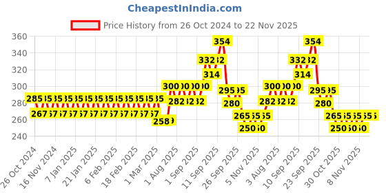 firstcry.com ji & ja Ji and Ja Stain-Resistant Waterproof Printed Placemats Roll Up Tablemats for Kids & Teenagers, Dinning mats Pack of 1 ji & ja Price History Graph from 26 Oct 2024 to 22 Nov 2025