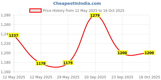 firstcry.com ji & ja Ji and Ja Tic Tac Toe Game, Animal-Themed 3-in-1 Handheld Puzzle Game Console, Board Games for Kids and Adults, Portable Travel Games for Car Ride, Birthday ( COW) ji & ja Price History Graph from 12 May 2025 to 16 Oct 2025