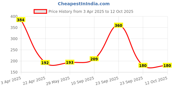 firstcry.com ji & ja Ji and JaGonggi Stone Game Set, Stones Plastic Playing Pieces with Storage Case ji & ja Price History Graph from 3 Apr 2025 to 12 Oct 2025