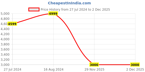 firstcry.com Jilmil Girls Anarkali Neon Yellow Silk Dress with Pant & Dupatta (set of 3) jilmil Price History Graph from 27 Jul 2024 to 1 Dec 2025