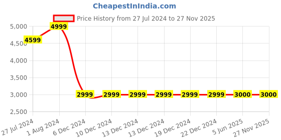 firstcry.com Jilmil Girls one shoulder yellow emblished blouse with Blue lehenga (set of 2) jilmil Price History Graph from 27 Jul 2024 to 27 Nov 2025