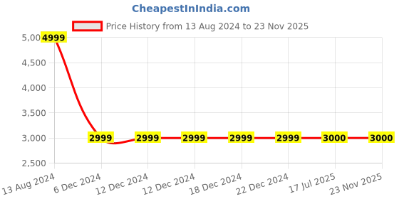 firstcry.com Jilmil Girls Sequence emblished Black cotton Crop top with Golden Lehenga (set of 2) jilmil Price History Graph from 13 Aug 2024 to 23 Nov 2025