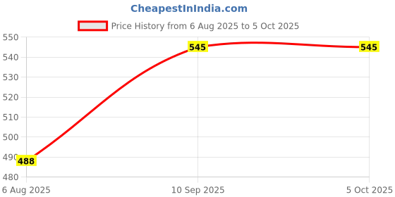 firstcry.com Jim N Jam Lacing activity set jim n jam Price History Graph from 6 Aug 2025 to 4 Oct 2025