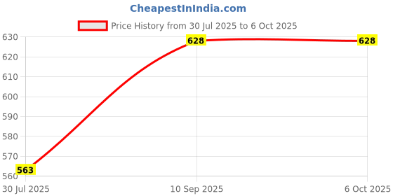 firstcry.com Jim N Jam Neem wood Teether jim n jam Price History Graph from 30 Jul 2025 to 5 Oct 2025