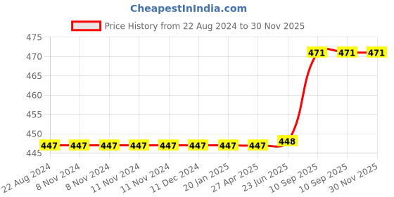 firstcry.com JIN Baby Jumbo Quilt - Grey jin Price History Graph from 22 Aug 2024 to 29 Nov 2025