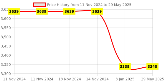 firstcry.com JIN Semi foldable Baby Cradle with Sturdy and Heavy Round Frame ( Print of cloth may Vary ) jin Price History Graph from 11 Nov 2024 to 29 May 2025