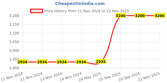 firstcry.com JIN Semi Foldable Cradle With Round Frame - Baby Pink jin Price History Graph from 11 Nov 2024 to 22 Nov 2025