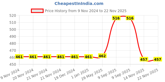 firstcry.com JJ Jonex 646 Shuttle Cocks Pack of 6 - Green jj jonex Price History Graph from 9 Nov 2024 to 22 Nov 2025
