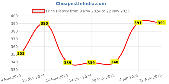 firstcry.com JJ Jonex Ayush Aluminum Badminton Single Rackets - Black jj jonex Price History Graph from 9 Nov 2024 to 22 Nov 2025