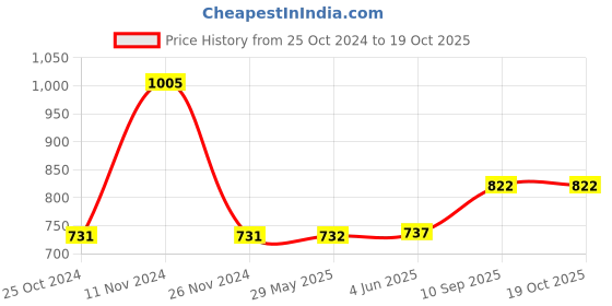 firstcry.com JJ JONEX Baby Tenacity Adjustable Quad Roller Skates - Multicolour jj jonex Price History Graph from 25 Oct 2024 to 18 Oct 2025