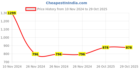 firstcry.com JJ Jonex Backpack Century Cricket Kit Bag with Shoe Compartment - Green & Black jj jonex Price History Graph from 10 Nov 2024 to 28 Oct 2025