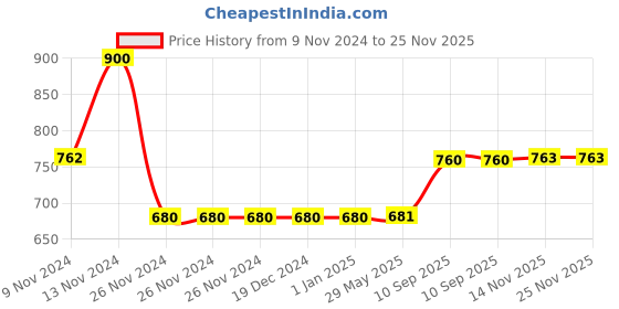 firstcry.com JJ Jonex Boss Throw Football Size 5 - Yellow jj jonex Price History Graph from 9 Nov 2024 to 25 Nov 2025