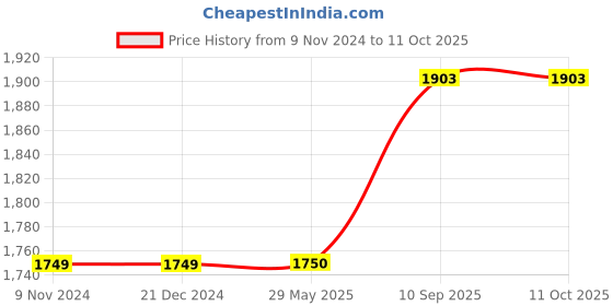 firstcry.com Jj Jonex Boxing Kit Gold Unfilled - Red jj jonex Price History Graph from 9 Nov 2024 to 11 Oct 2025