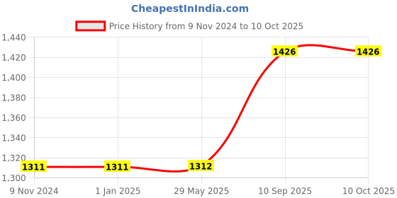 firstcry.com Jj Jonex Boxing Kit Gold Unfilled - Red jj jonex Price History Graph from 9 Nov 2024 to 10 Oct 2025