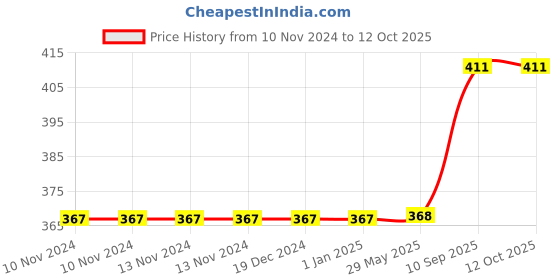 firstcry.com JJ Jonex Buniyad Play Badminton Racket Set With Cover - Black Green jj jonex Price History Graph from 10 Nov 2024 to 12 Oct 2025