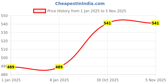 firstcry.com JJ Jonex Cricket Kit Bag Club for Beginners Backpack - Red Blue jj jonex Price History Graph from 1 Jan 2025 to 4 Nov 2025