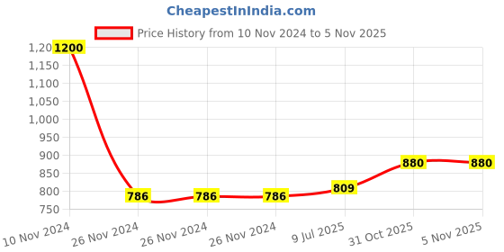 firstcry.com JJ Jonex Cricket Kit Bag Super Army Design Backpack - Multicolor jj jonex Price History Graph from 10 Nov 2024 to 4 Nov 2025