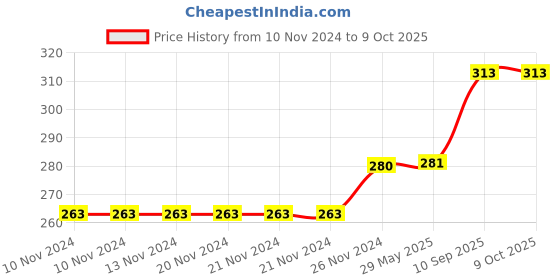 firstcry.com JJ JONEX Esquire Basket Ball Size 5 - Orange jj jonex Price History Graph from 10 Nov 2024 to 8 Oct 2025
