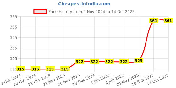 firstcry.com JJ JONEX Esquire Basket Ball Size 7 - Orange jj jonex Price History Graph from 9 Nov 2024 to 13 Oct 2025