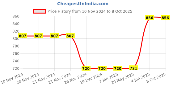firstcry.com JJ Jonex Faster Strung Badminton Rackets With Full Cover Pack of 2 - Multicolour jj jonex Price History Graph from 10 Nov 2024 to 8 Oct 2025