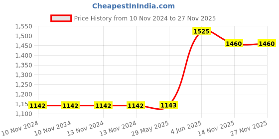firstcry.com JJ Jonex Fitness Muscle King Full Body Exercises & Home Gym Equipment with Handle Cover - Red jj jonex Price History Graph from 10 Nov 2024 to 26 Nov 2025