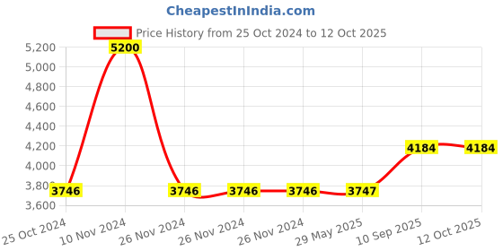 firstcry.com JJ Jonex Fix Body Quad Shoe Hypro Rollo  Skates With Bag Size Kids  4 Uk - Red jj jonex Price History Graph from 25 Oct 2024 to 12 Oct 2025