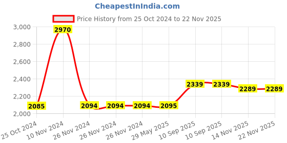 firstcry.com JJ Jonex Fix Body Quad Shoe Professional Skates With Bag Junior 5 Uk - Multicolor jj jonex Price History Graph from 25 Oct 2024 to 22 Nov 2025