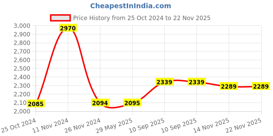 firstcry.com JJ Jonex Fix Body Quad Shoe Professional Skates With Bag Size Kids 3 Uk - Multicolour jj jonex Price History Graph from 25 Oct 2024 to 22 Nov 2025