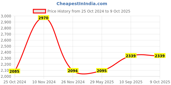 firstcry.com JJ Jonex Fix Body Quad Shoe Professional Skates With Bag Size Senior 8 Uk- Multicolour jj jonex Price History Graph from 25 Oct 2024 to 8 Oct 2025
