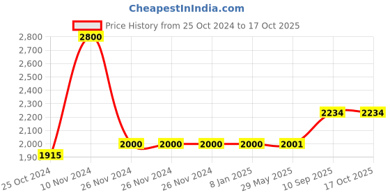 firstcry.com JJ Jonex Fix Body Quad Shoe Rollo Rubber Skates With Bag Size Junior 5 Uk- Red jj jonex Price History Graph from 25 Oct 2024 to 16 Oct 2025