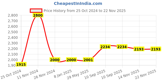 firstcry.com JJ Jonex Fix Body Quad Shoe Rollo Rubber Skates With Bag Size Kids 11 Uk- Red jj jonex Price History Graph from 25 Oct 2024 to 21 Nov 2025