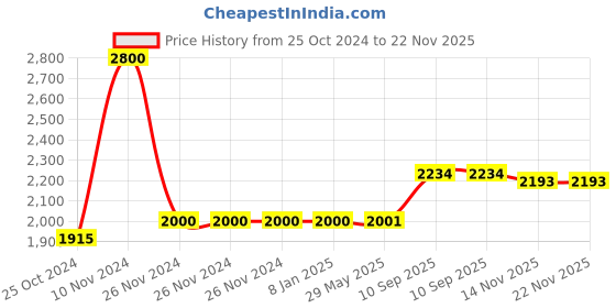 firstcry.com JJ Jonex Fix Body Quad Shoe Rollo Rubber Skates With Bag Size Kids 13 Uk- Red jj jonex Price History Graph from 25 Oct 2024 to 22 Nov 2025