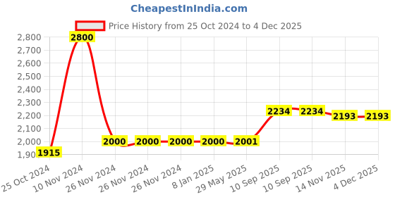firstcry.com JJ Jonex Fix Body Quad Shoe Rollo Rubber Skates With Bag Size Senior 9 Uk- Red jj jonex Price History Graph from 25 Oct 2024 to 3 Dec 2025