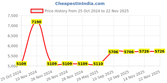firstcry.com JJ JONEX Fix Body Quad Shoe Skate Hyper Rollo Kids Size 11 U.K - Multicolor jj jonex Price History Graph from 25 Oct 2024 to 22 Nov 2025