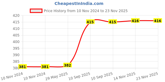 firstcry.com JJ Jonex Foldable Casual Gym Duffle Bag- Black jj jonex Price History Graph from 10 Nov 2024 to 23 Nov 2025