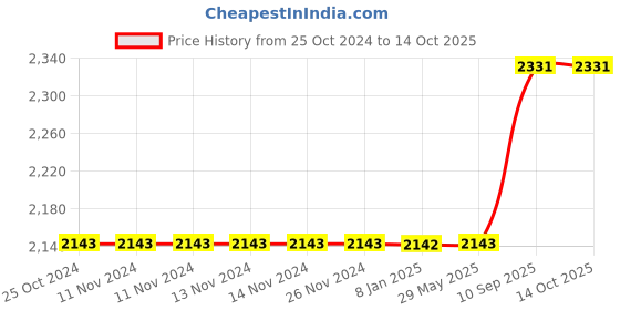 firstcry.com JJ Jonex Gold Adjustable Medium Size Skates Combo - Green jj jonex Price History Graph from 25 Oct 2024 to 13 Oct 2025