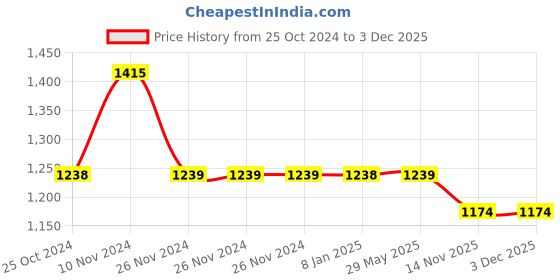 firstcry.com JJ Jonex Gold Adjustable Quad Roller Skates With Brake - Yellow jj jonex Price History Graph from 25 Oct 2024 to 3 Dec 2025