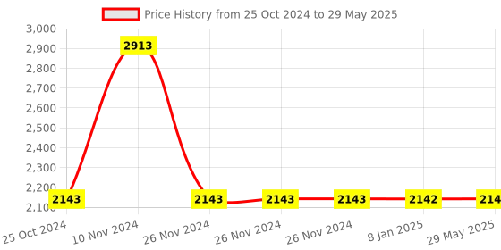 firstcry.com JJ Jonex Gold Adjustable Roller Skating Kit With Helmet Medium - Green jj jonex Price History Graph from 25 Oct 2024 to 29 May 2025