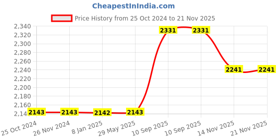 firstcry.com JJ Jonex Gold Adjustable Skates Combo PVC Helmet Knee Pad Elbow Pad Gloves  Key Bag Large Skating Kit- Black/Green jj jonex Price History Graph from 25 Oct 2024 to 21 Nov 2025